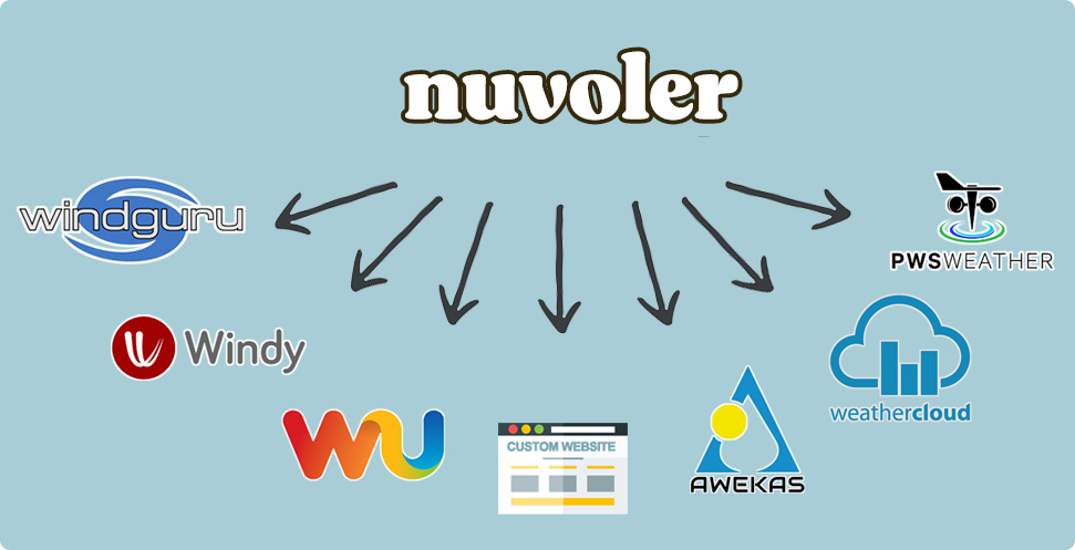 nuvoler to windguru, windy, wunderground, awekas, pwsweather and weathercloud